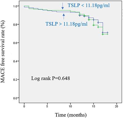 Elevated Plasma Thymic Stromal Lymphopoietin After Acute Myocardial Infarction